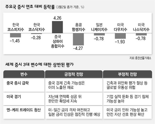 주요국 증시 연초 대비 등락률