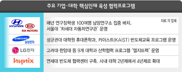 주요기업 대학 핵심인재 육성 협력 프로그램