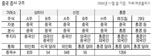 중국 증시 구조