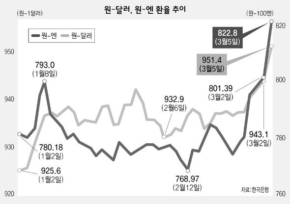 원-달러, 원-엔 환율 추이