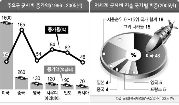 주요국 군사비 / 전세계 군사비