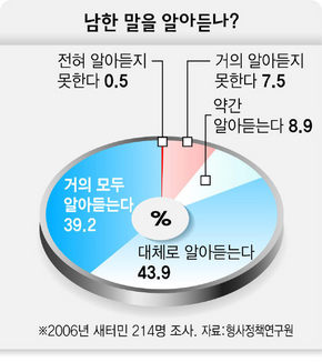 남한말 알아듣나?