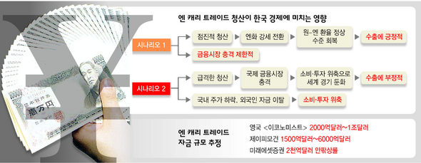 엔 캐리 트레이드 청산이 한국 경제에 미치는 영향