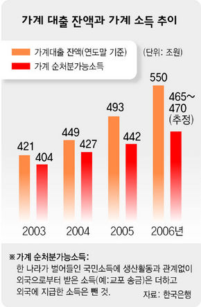 가계 대출 잔액과 가계 소득 추이