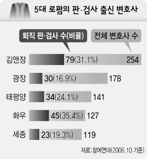 5대 로펌의 판검사 출신 변호사