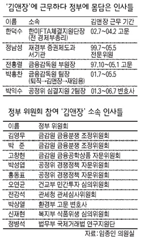 ‘김앤장’에 근무하다 정부에 몸담은 인사들/소속인사들