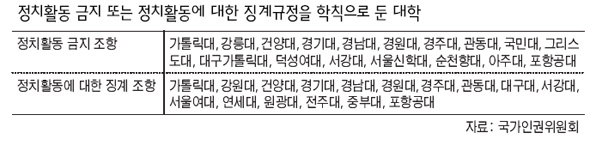 정치활동 금지 또는 정치활동에 대한 징계규정을 학칙으로 둔 대학