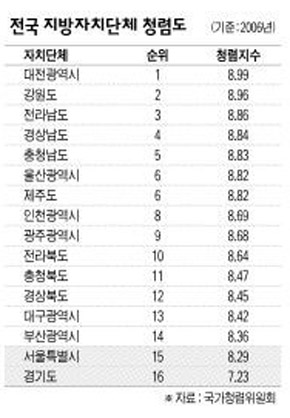 전국 지방자치단체 청렴도