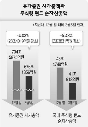 유가증권 시가총액과 주식형 펀드 순자산총액