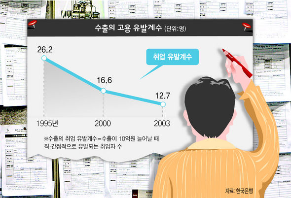 수출의 고용 유발계수