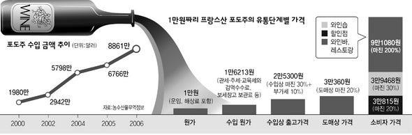 1만원짜리 프랑스산 포도주의 유통단계별 가격