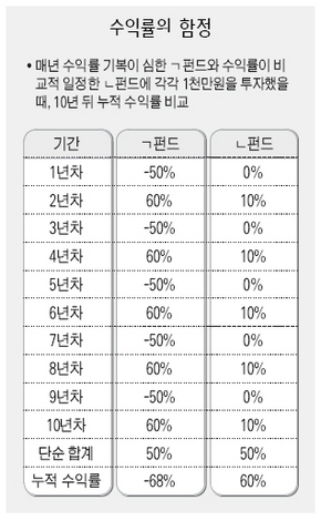 수익률의 함정