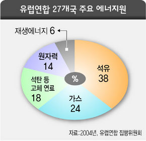 유럽연합 27개국 주요 에너지원