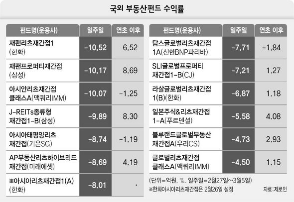 국외 부동산펀드 수익률