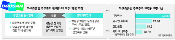 두산 중공업 주주총회 쟁점안에 대한 주장 . 주요주주 의결권 지분