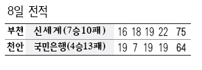 8일 전적
