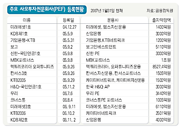 주요 사모투자전문회사 등록 현황