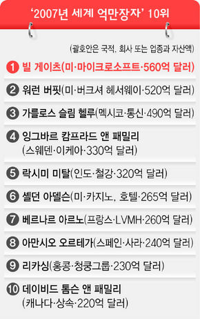 2007년 세계 억만장자 10위