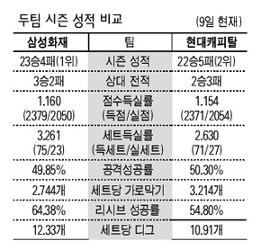 두팀 시즌 성적 비교