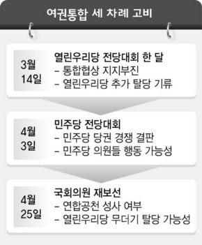 여권의 세차례 고비