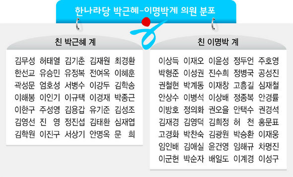 한나라당 박근혜-이명박계 의원 분포