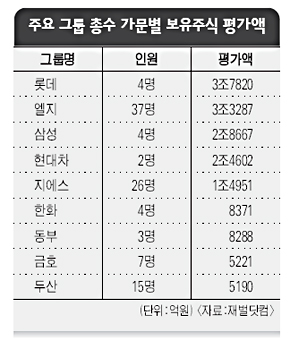 주요그룹 총수 가문별 보유주식 평가액