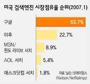 미국 검색엔진 시장점유율 순위