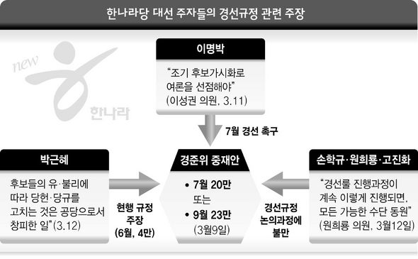 한나라당 대선 주자들의 경선규정 관련 주장
