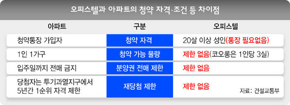 오피스텔과 아파트의 청약 자격·조건 등 차이점