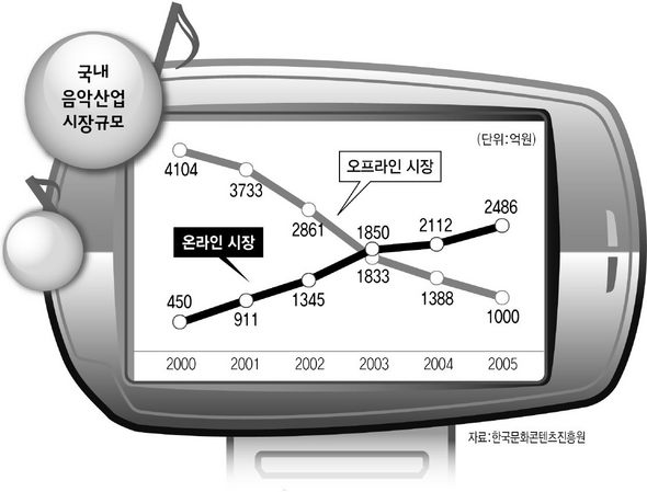 국내 음악산업 시장규모