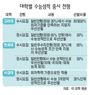 대학별 수능성적 중시 전형