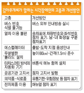 김아무개씨가 말하는 시각장애인의 고충과 개선방안