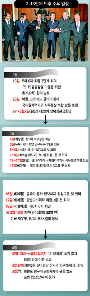 ‘2·13합의’ 이후 주요일정