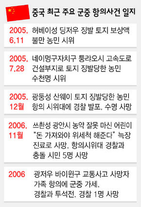 중국 최근 주요 군중 항의사건 일지