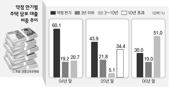 약정 만기별 주택 담보 대출 비중 추이