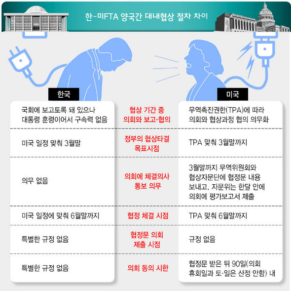 한-미 FTA 양국간 대내협상 절차 차이