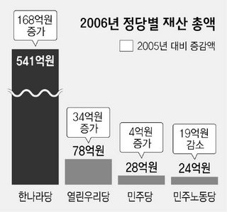 2006년 정당별 재산 총액