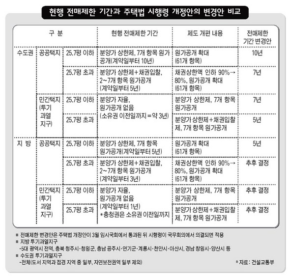 현행 전매제한 기간과 주택법 시행령 개정안의 변경안 비교