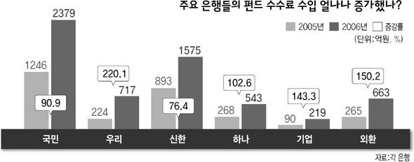 주요 은행들의 펀드 수수료 수입 얼마나 증가했나?