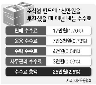 주식형 펀드에 1천만원을 투자했을 때 매년 내는 수수료