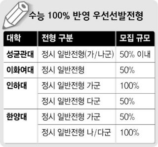 수능 100% 반영 우선선발전형