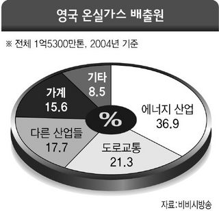 영국 온실가스 배출원