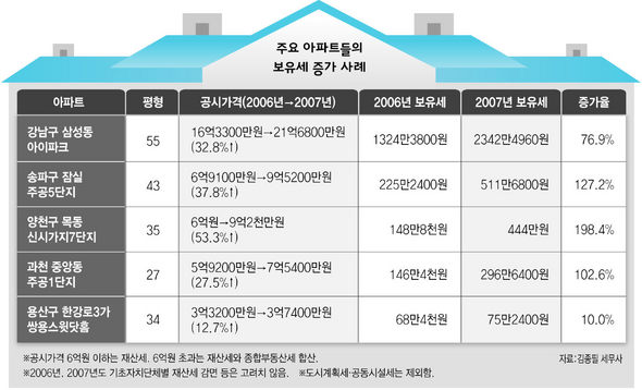 주요 아파트들의 보유세 증가 사례