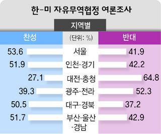 한-미 자유무역협정 여론조사