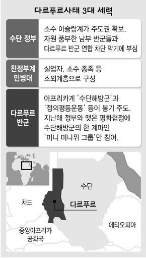 다르푸르 사태 3대 세력