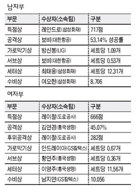 남자부 / 여자부