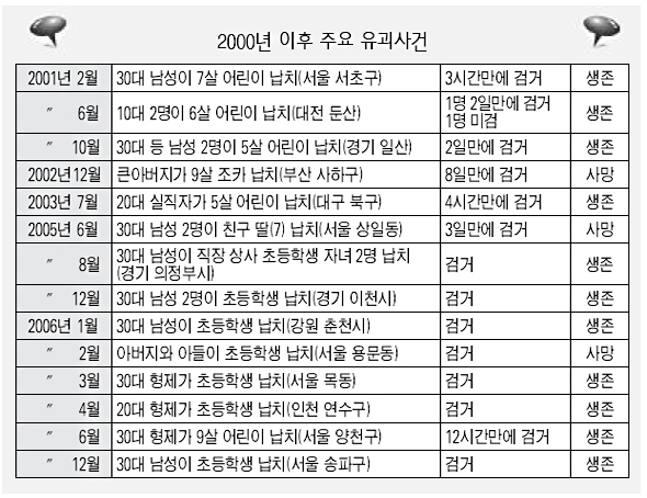 2000년 이후 주요 유괴 사건