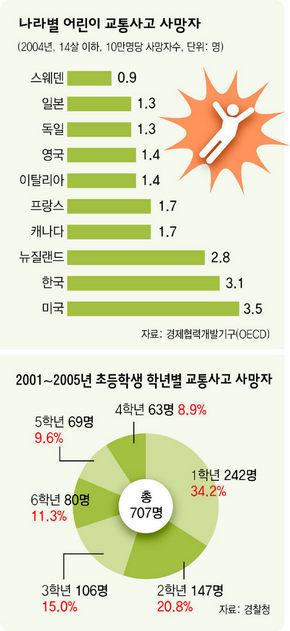 나라별 어린이 교통사고 사망자 / 2001-2005년 초등학교 학년별 교통사고 사망자