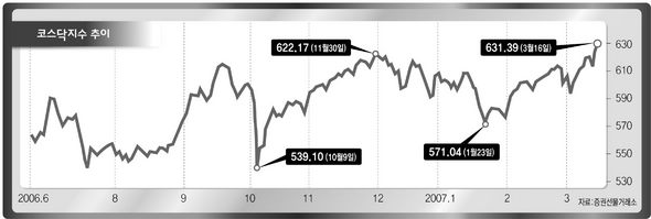 코스닥 지수 추이