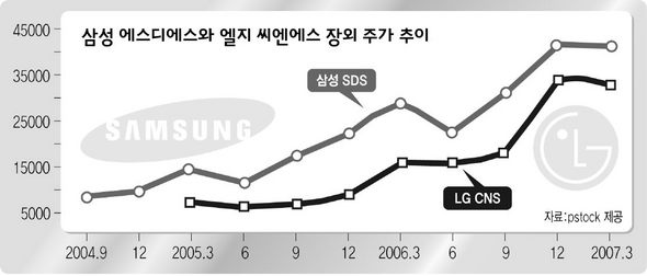 삼성 에스디에스와 엘지 씨엔에스 장외 주가 추이